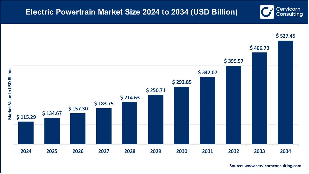 Electric Powertrain Market Growth Drivers, Trends, Key Players and Regional Insights by 2034