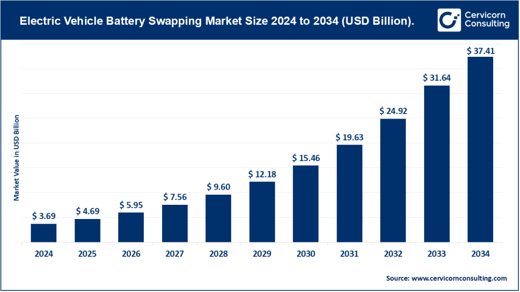 Electric Vehicle Battery Swapping Market