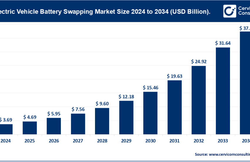 Electric Vehicle Battery Swapping Market