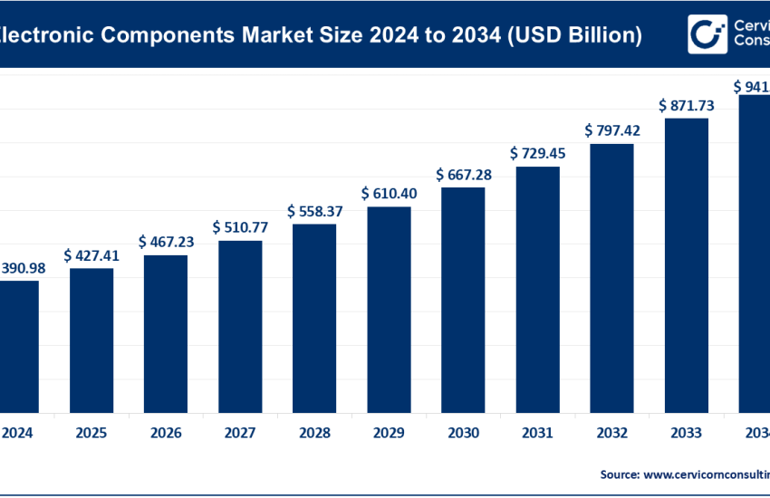 Electronic Components Market