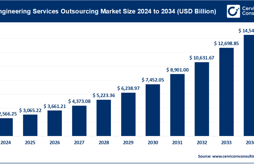 Engineering Services Outsourcing Market