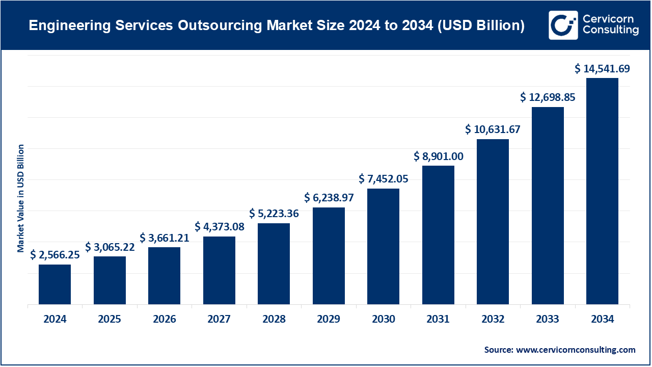 Engineering Services Outsourcing Market Revenue, Global Presence, and Strategic Insights by 2034
