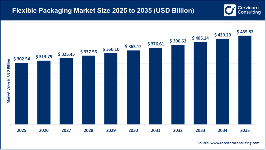 Flexible Packaging Market