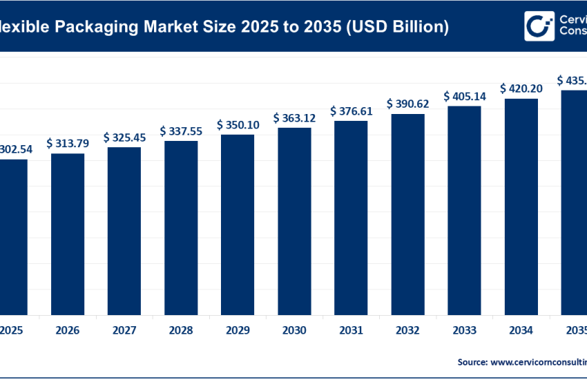 Flexible Packaging Market