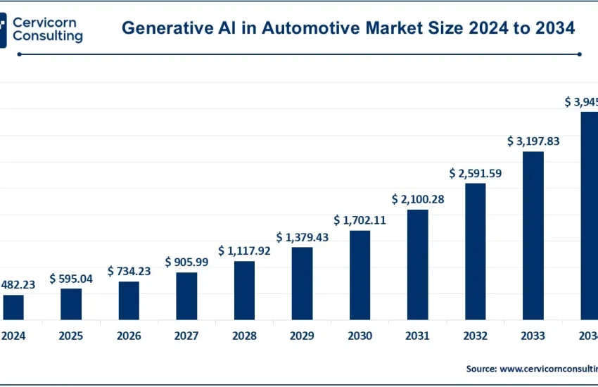Generative AI in the Automotive Market