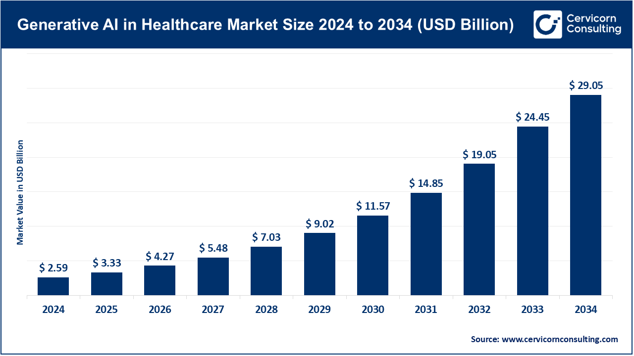 Generative AI in Healthcare Market Revenue, Global Presence, and Strategic Insights by 2034