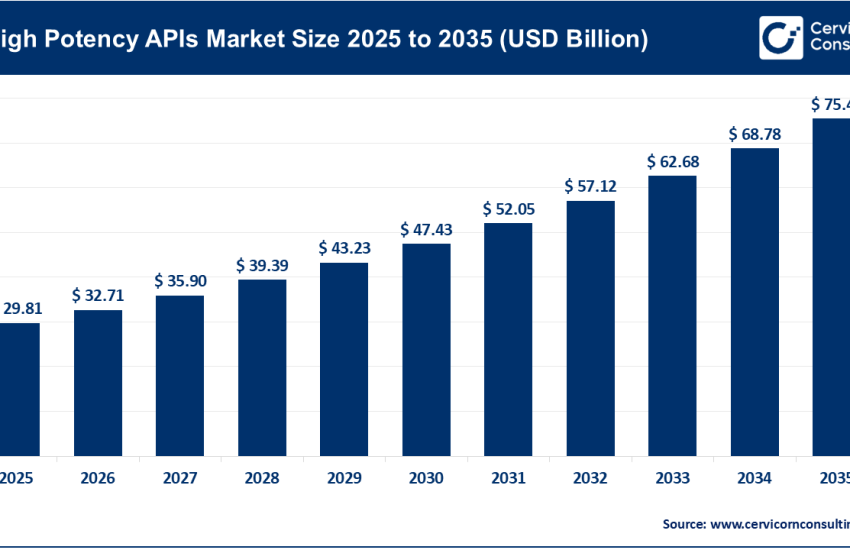 High Potency APIs Market