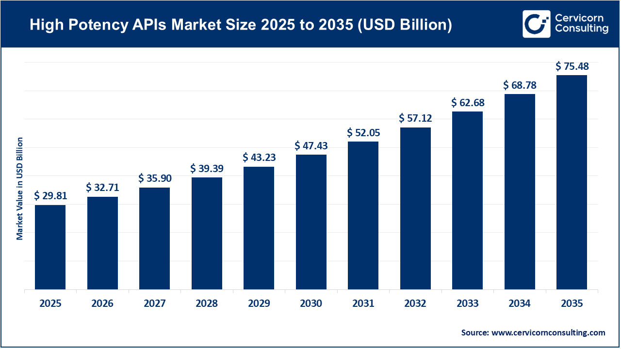 High Potency APIs Market