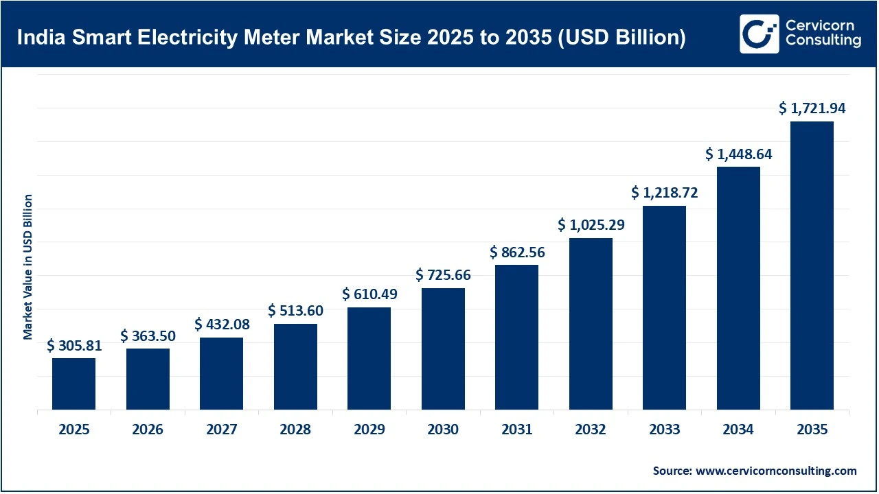 India smart electricity meter market