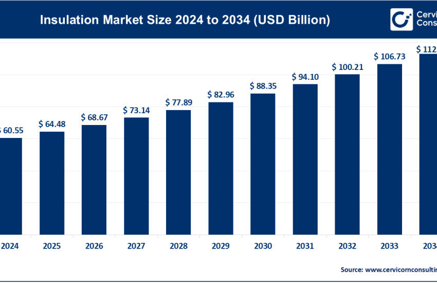 Insulation Market