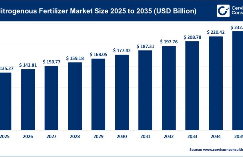 Nitrogenous Fertilizer Market