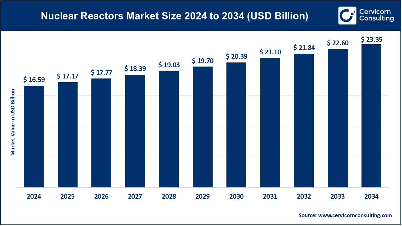 Nuclear Reactors Market