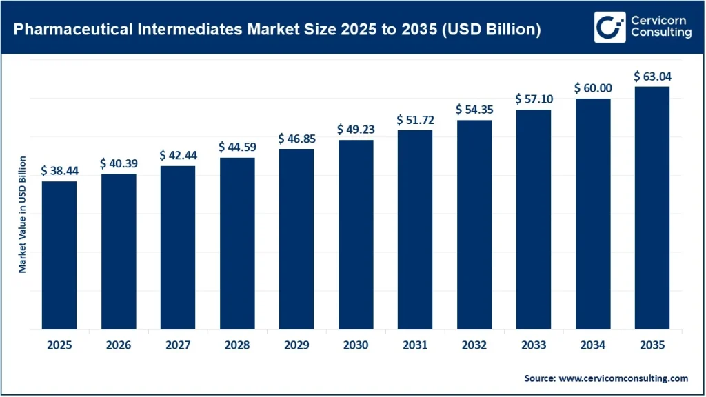 Pharmaceutical Intermediates Market
