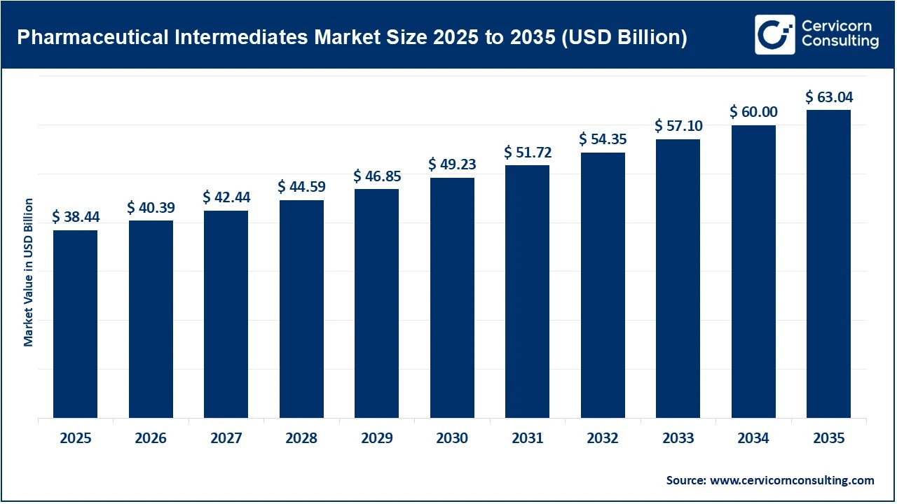 Pharmaceutical Intermediates Market