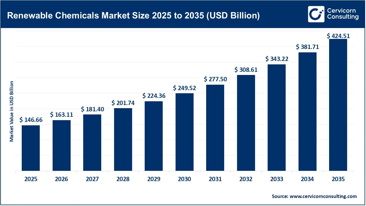 Renewable Chemicals Market