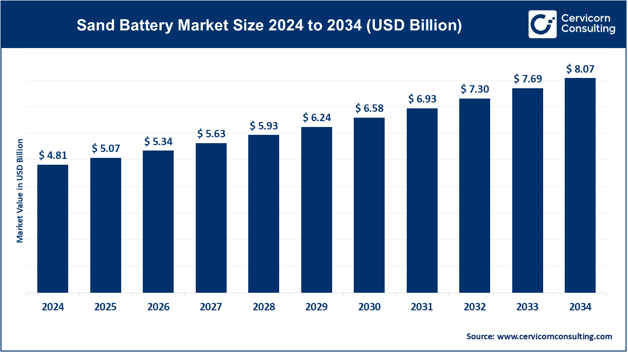 Sand Battery Market Revenue, Global Presence, and Strategic Insights by 2034