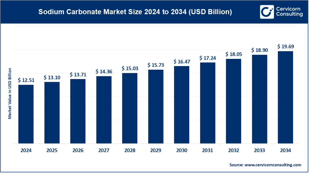 Sodium Carbonate Market