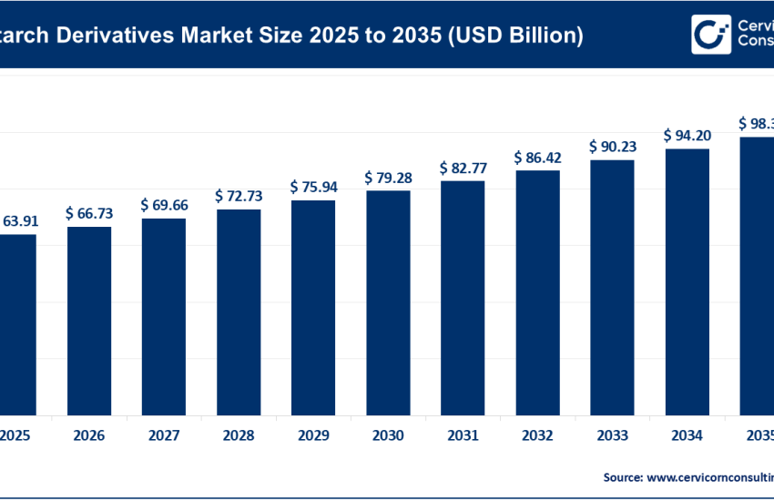 Starch Derivatives Market