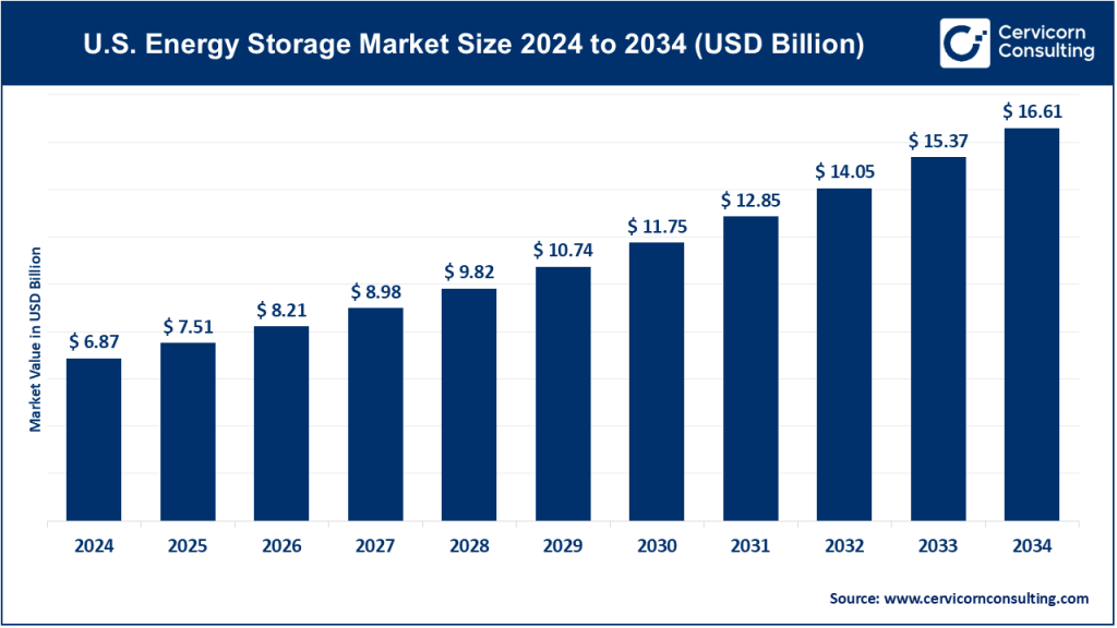 U.S. Energy Storage Market
