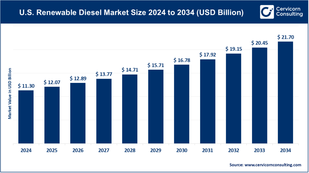 U.S. Renewable Diesel Market
