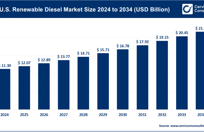 U.S. Renewable Diesel Market