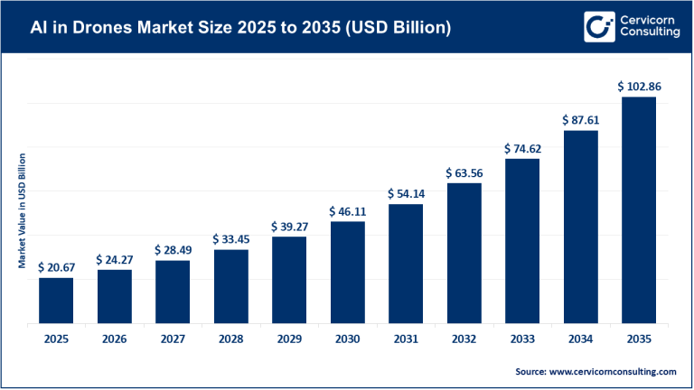 AI in Drones Market Revenue, Trends, and Strategic Insights by 2035 ...
