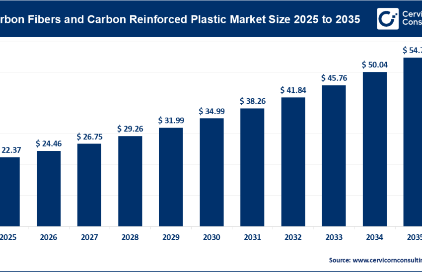 Carbon Fibers and Carbon Reinforced Plastic Market