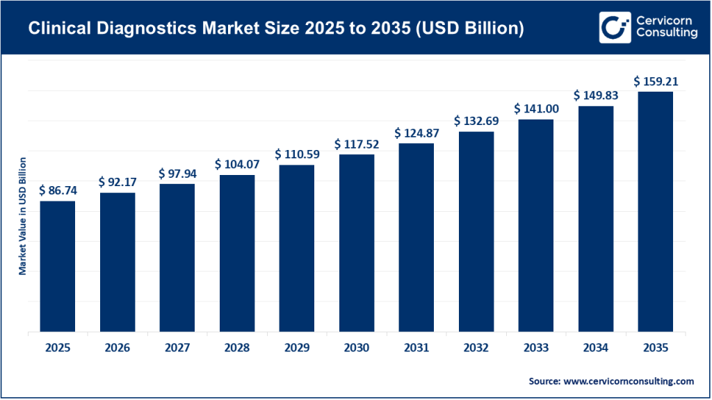 Clinical Diagnostics Market