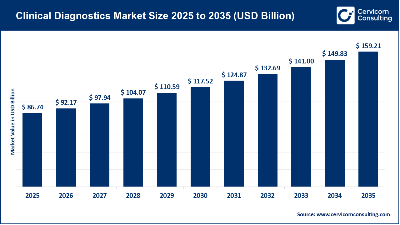 Clinical Diagnostics Market