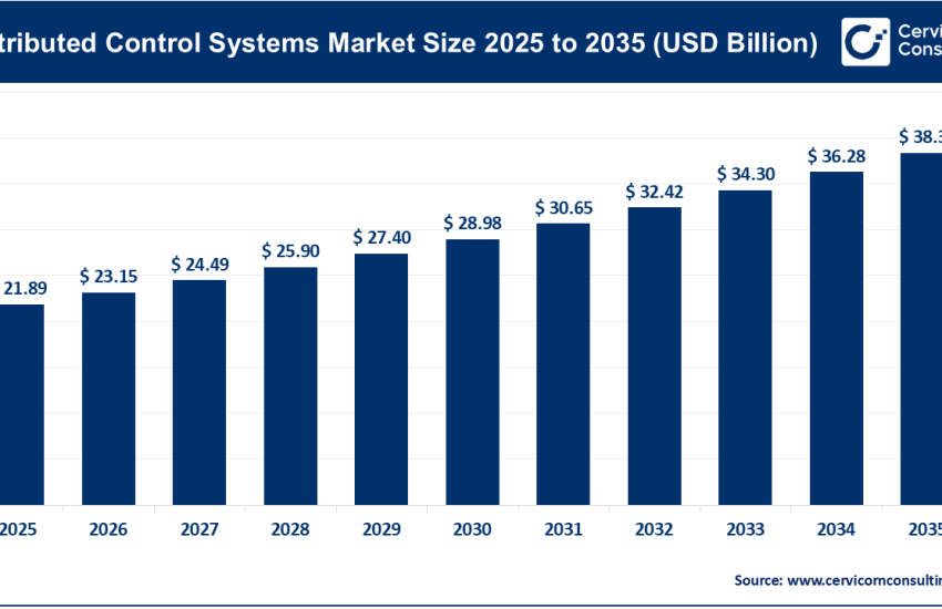 Distributed Control Systems Market