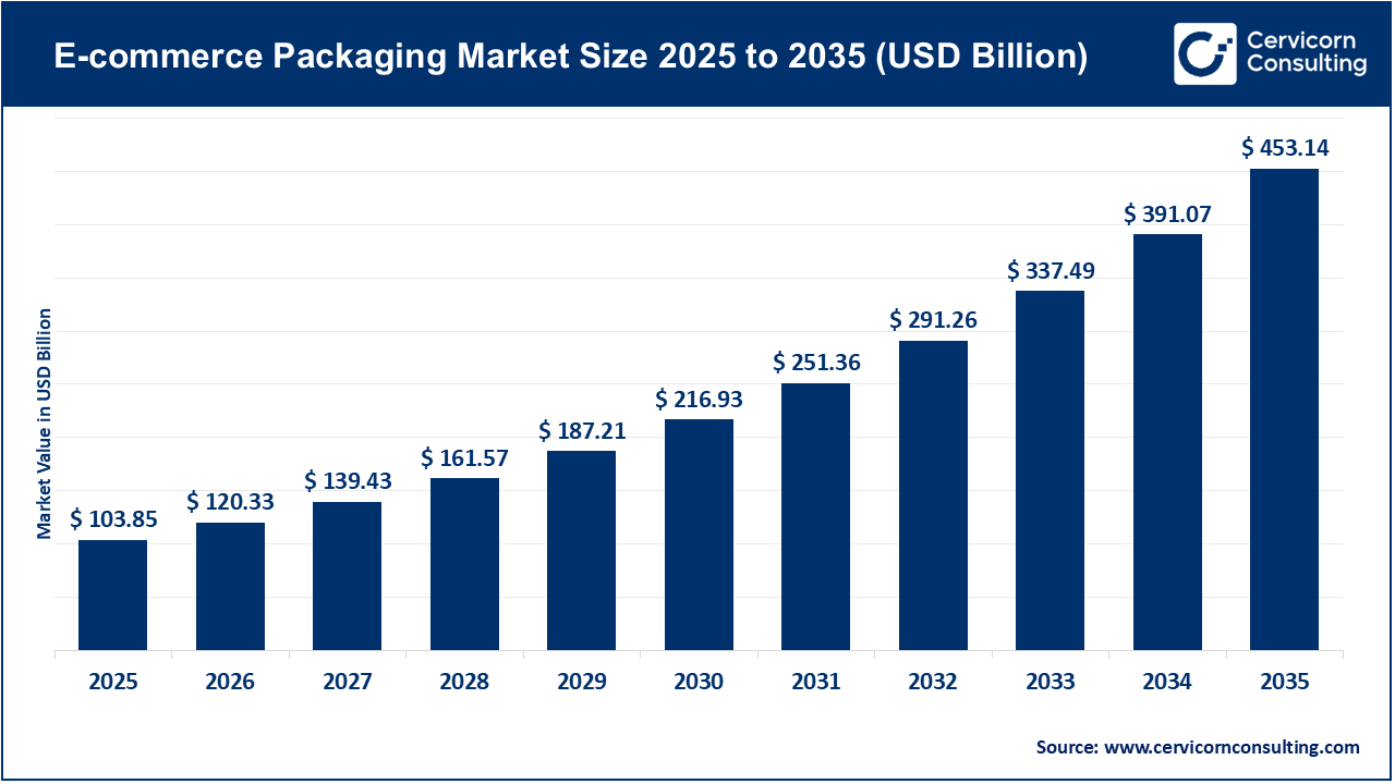 E-Commerce Packaging Market