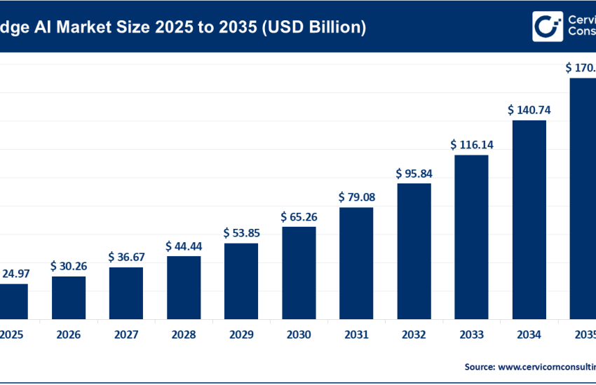 Edge AI Market