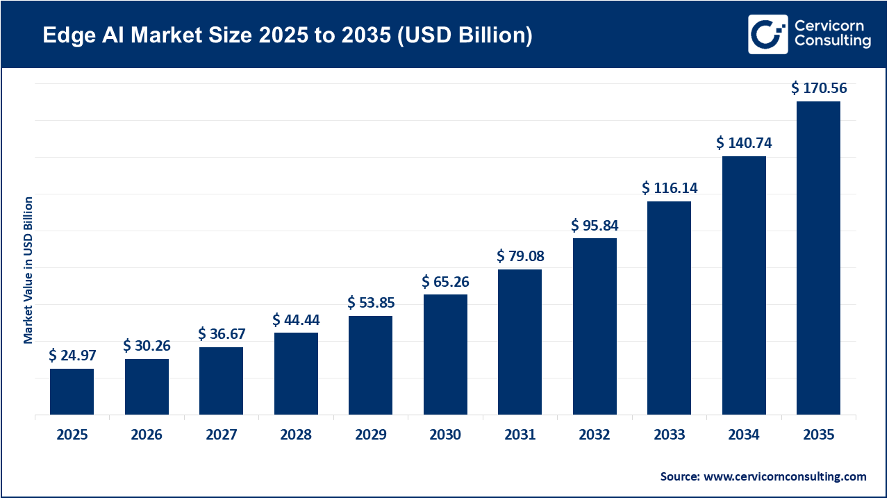 Edge AI Market