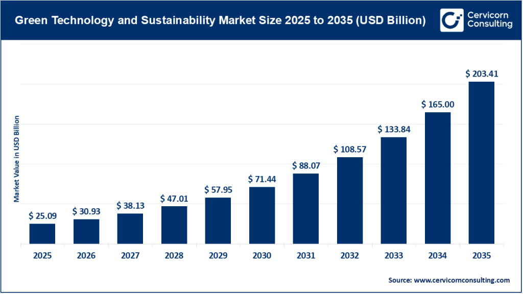 Green Technology and Sustainability Market