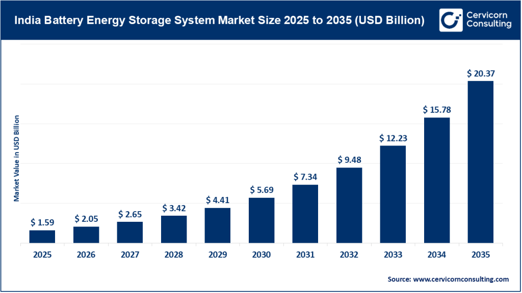 India Battery Energy Storage System Market