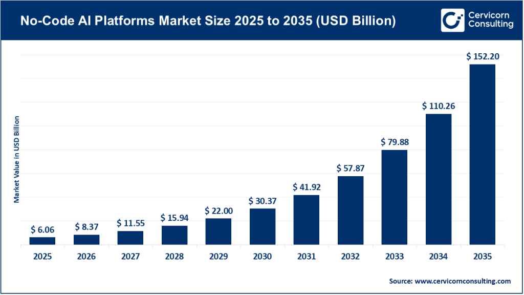 No-Code AI Platforms Market