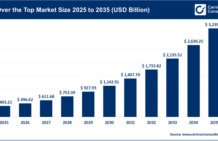 Over the Top (OTT) Market