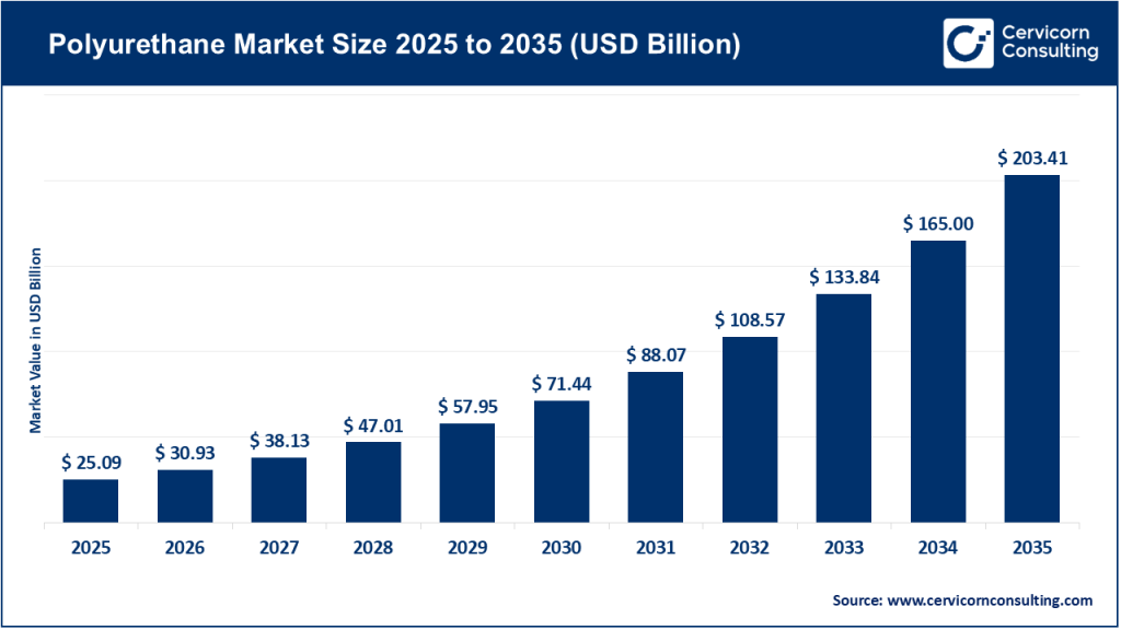 Polyurethane Market