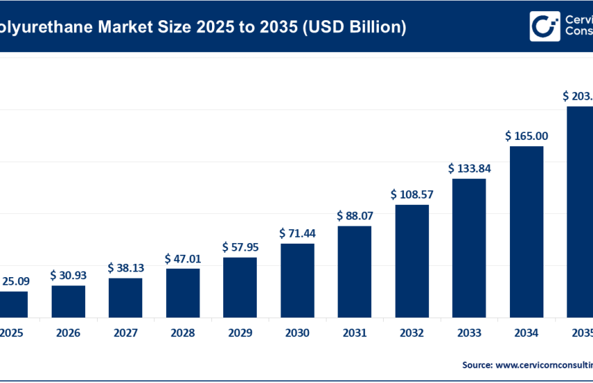 Polyurethane Market