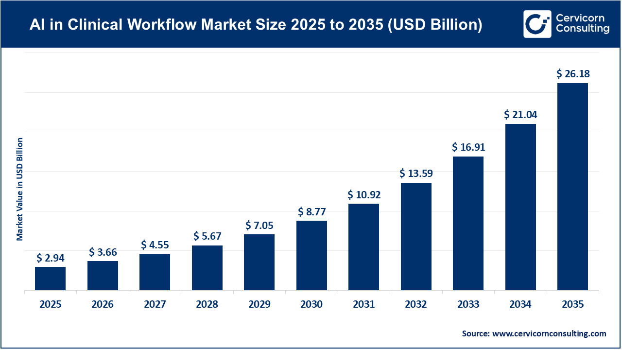 AI in Clinical Workflow Market Revenue, Trends, and Strategic Insights by 2035
