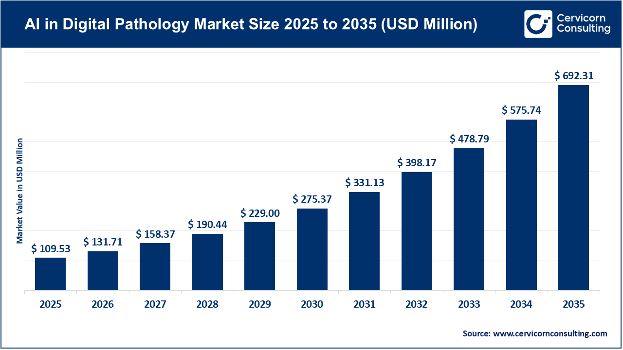 AI in Digital Pathology Market Growth Drivers, Trends, Key Players and Regional Insights by 2035