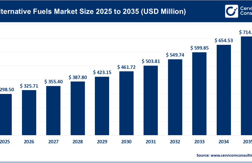 Alternative Fuels Market