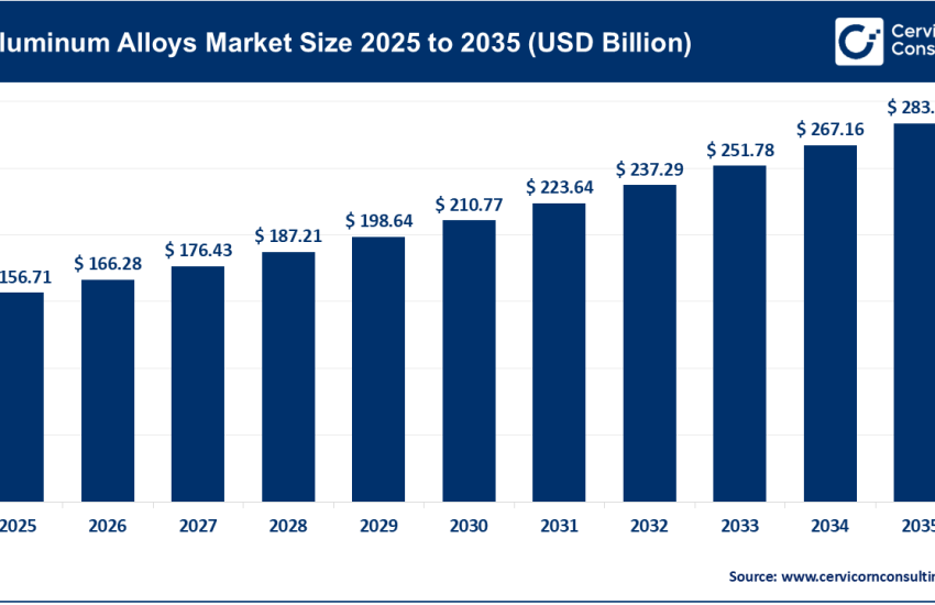 Aluminum Alloys Market