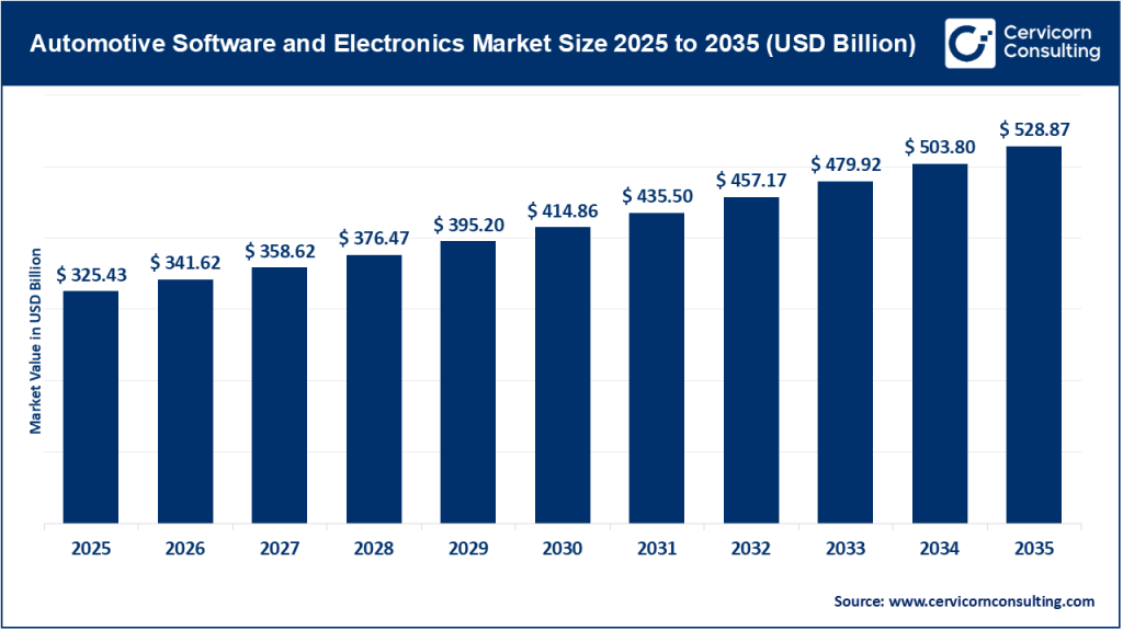 Automotive Software and Electronics Market