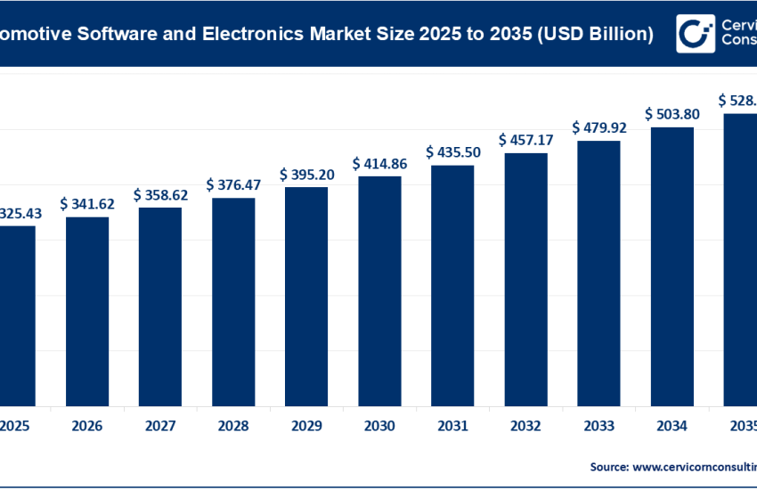 Automotive Software and Electronics Market