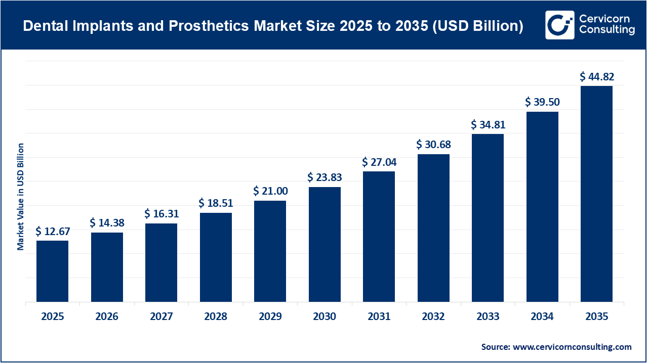 Dental Implants and Prosthetics Market