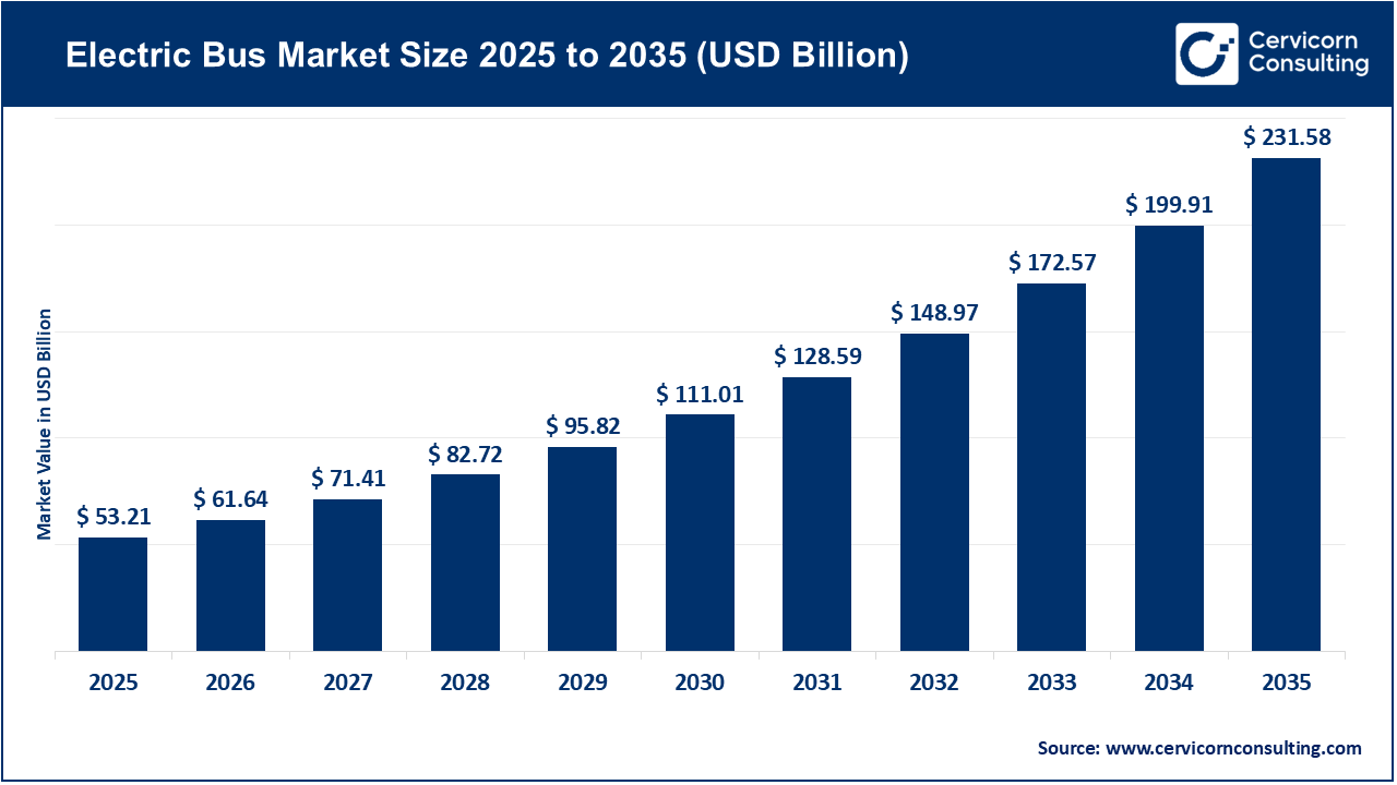 Electric Bus Market Growth Drivers, Trends, Key Players and Regional Insights by 2035