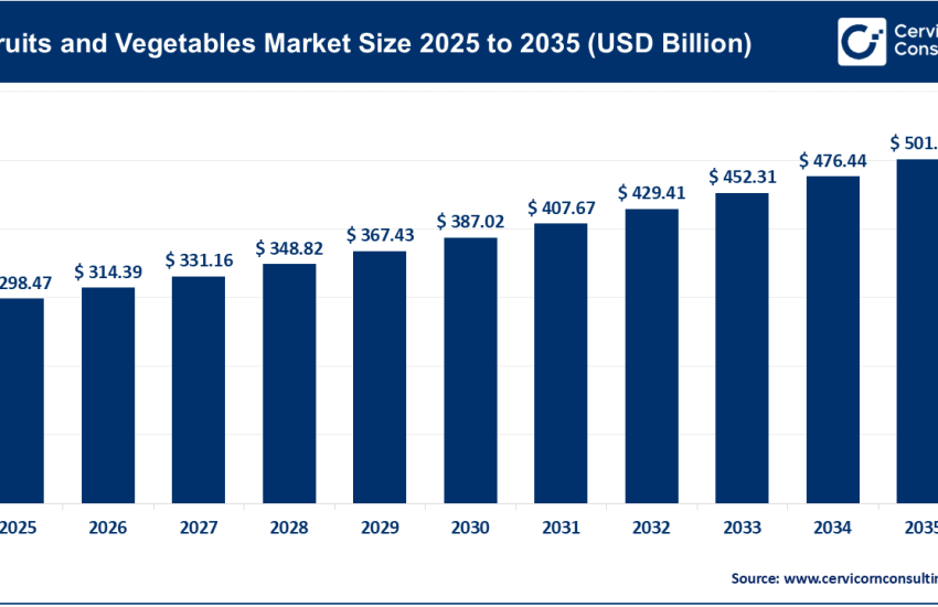 Fruits and Vegetables Market