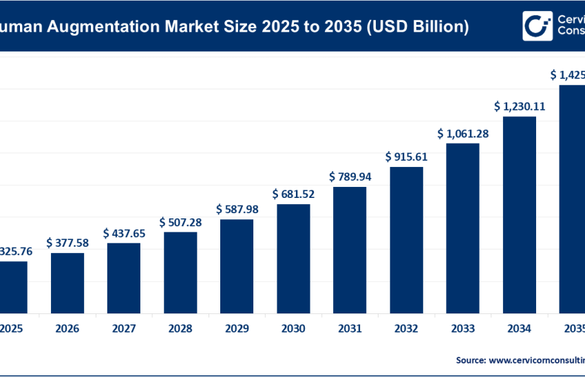 Human Augmentation Market