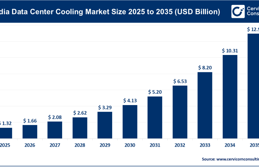 India Data Center Cooling Market